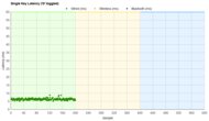 Logitech G413 SE Single-Key Latency Graph