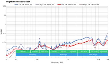 OnePlus Buds Pro 2 Weighted Harmonic Distortion