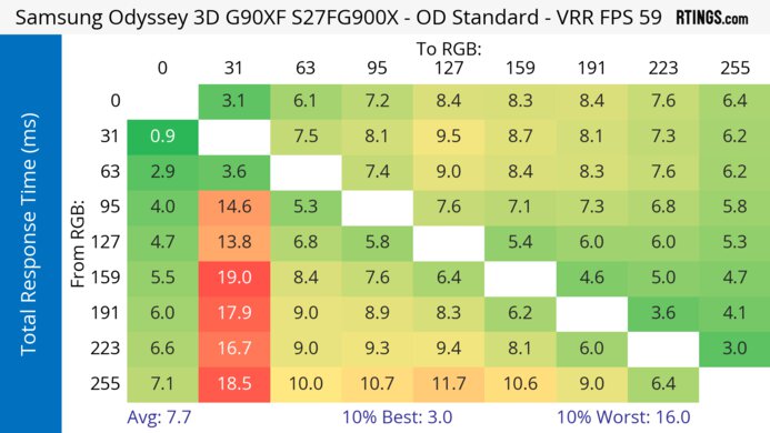 Samsung Odyssey 3D G90XF S27FG900X 60Hz Total Response Heatmap