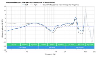 Klipsch T5 II True Wireless ANC Peaks/Dips Graph