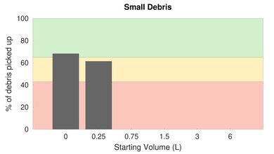 Shark ION F80 Cord-Free MultiFLEX Low Carpet Small Debris Graph