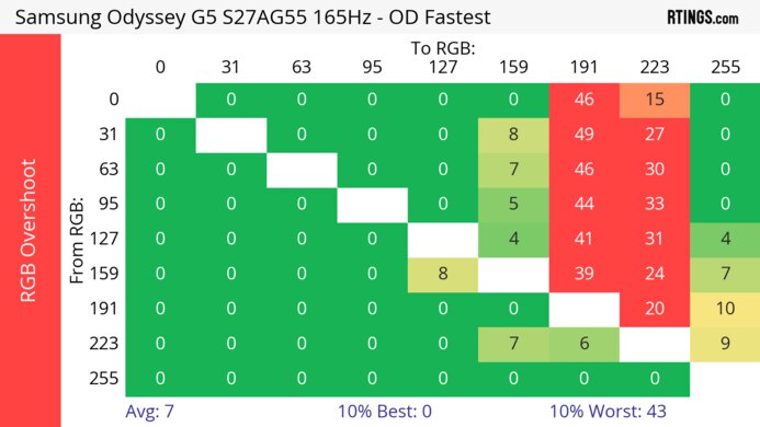 Samsung Odyssey G55A S27AG55 Heatmap RGB Overshoot