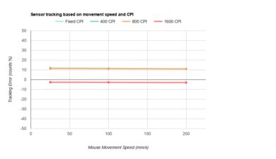 Logitech G602 CPI Graph