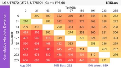 LG UT75 CAD Heatmap 60Hz