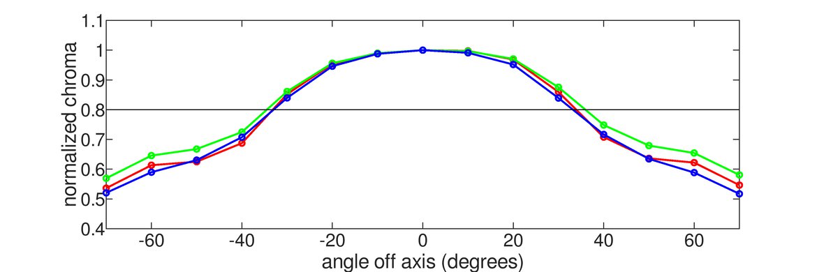 ASUS ROG Swift PG279QZ Vertical Chroma Graph