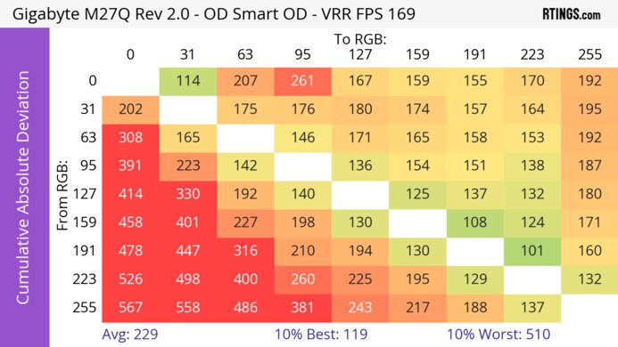 Gigabyte M27Q (rev. 2.0) CAD Heatmap At Max Refresh