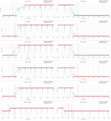 Samsung KS8500 Response Time Chart