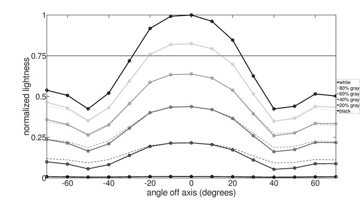 Dell G2725D Vertical Lightness Graph