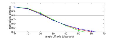 Samsung Q7FN/Q7/Q7F QLED 2018 Chroma Graph