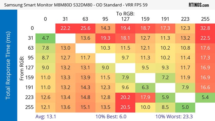 Samsung Smart Monitor M80D S32DM80 Heatmap Total Response