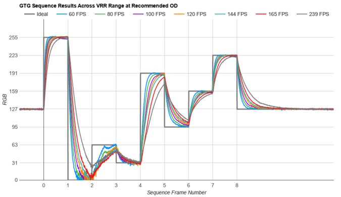 LG 49GR85DC-B Fast GTG Sequence