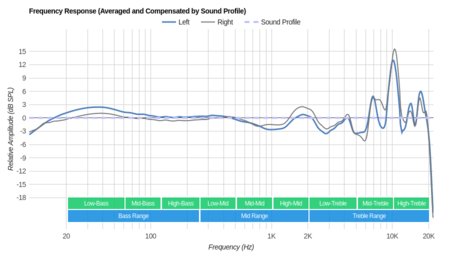 Jabra Elite 65e Wireless Peaks/Dips Graph