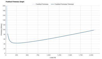 Mizuno Hyperwarp Elite Forefoot Firmness Graph