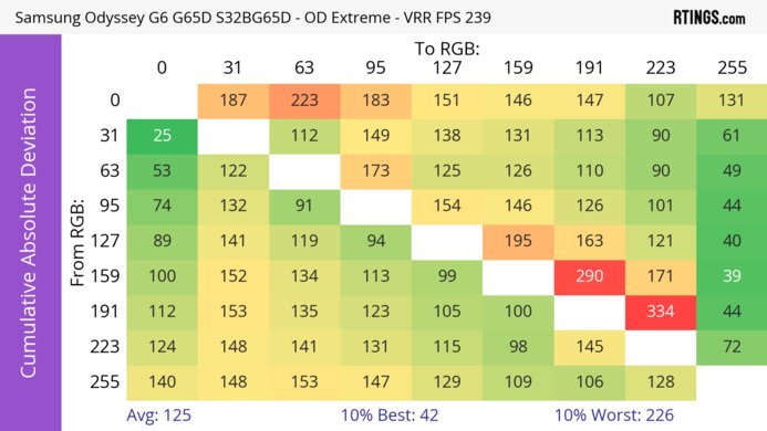 Samsung Odyssey G6/G65D S32BG65D CAD Heatmap At Max Refresh