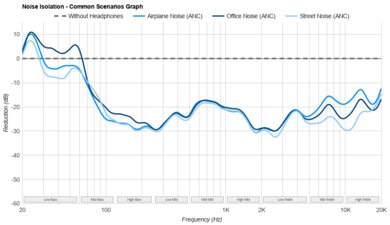 Dyson OnTrac Noise Isolation - Common Scenarios Graph