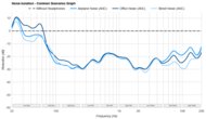 Dyson OnTrac Noise Isolation - Common Scenarios Graph