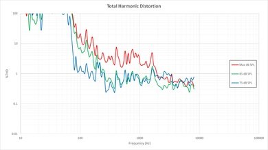 Samsung JU7500 Total Harmonic Distortion Picture