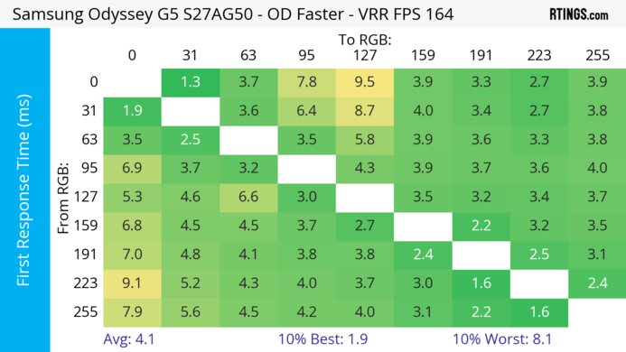 Samsung Odyssey G50A S27AG50 Heatmap First Response