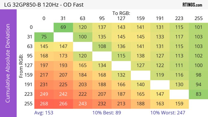LG 32GP850-B/32GP83B-B CAD Heatmap 120Hz