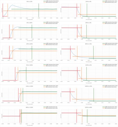 Sony X750H Response Time Chart