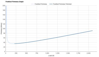 R.A.D UFO Forefoot Firmness Graph