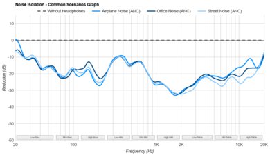 ASUS ROG Cetra True Wireless SpeedNova Noise Isolation - Common Scenarios Graph