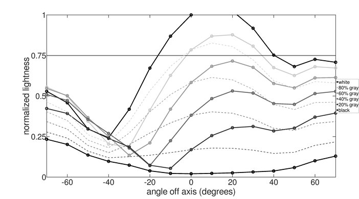 ViewSonic XG2402 Vertical Lightness Graph