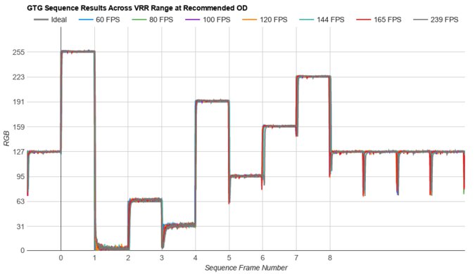 ASUS ROG Swift OLED PG27AQDM Fast GTG Sequence