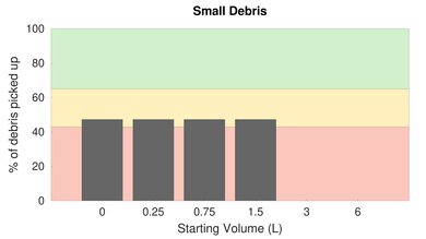 yeedi vac station Low Carpet Small Debris Graph