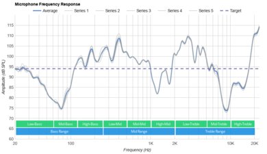 Nothing Ear (stick) Microphone Frequency Response