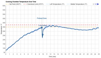 Frigidaire Gallery GCRE306CBF Temperature Over Time Graph