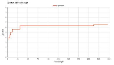 Canon PowerShot SX70 HS Aperture Vs Focal Length