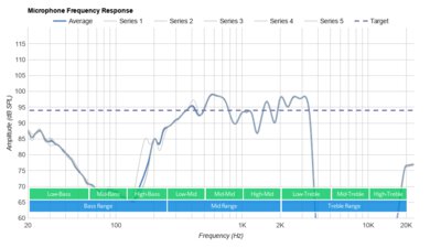JLab Audio JBuds Air Truly Wireless  Microphone Frequency Response