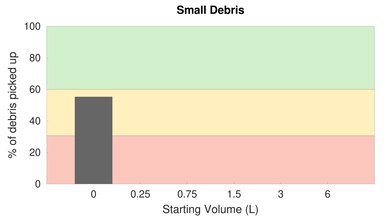 eufy RoboVac 15C High Carpet Small Debris Graph