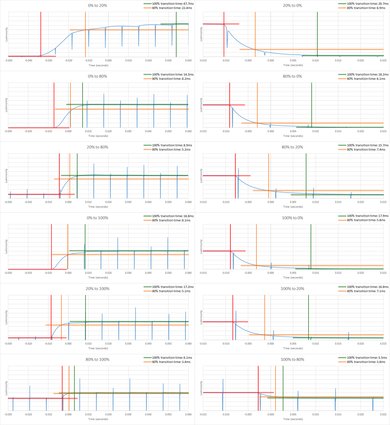 Samsung M4500 Response Time Chart