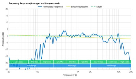 Kove Commuter 2 Frequency Response Graph