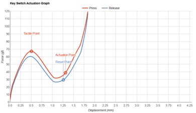 Logitech K780 Key Switch Actuation Graph