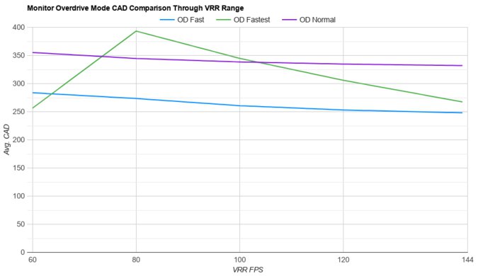 MSI Optix G321CU OD Mode CAD Comparison