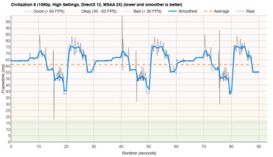 Acer Aspire 5 15 (2023) Civilization VI Graph