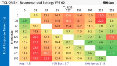 TCL QM5K Response Time Heatmap 60Hz