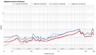 Sennheiser MOMENTUM Sport Weighted Harmonic Distortion