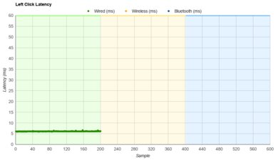 EVGA X17 Latency Data