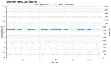 Toshiba RAC-WK0512CMRU Temperature Stability Around The Setpoint