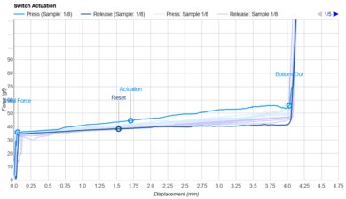 Wooting 60HE v2 Key Switch Actuation Graph