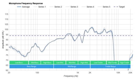 Jabra Steel Bluetooth Headset Microphone Frequency Response