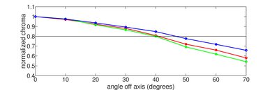Sony X93L/X93CL Chroma Graph