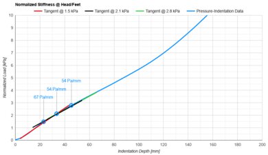 DreamCloud Premier Hybrid (Canadian Version) Head/Feet Firmness