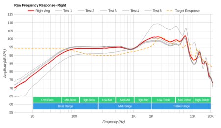 Bose SoundSport In-Ear Raw FR R