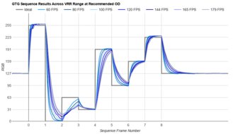 Dell Alienware AW3425DWM Fast GTG Sequence