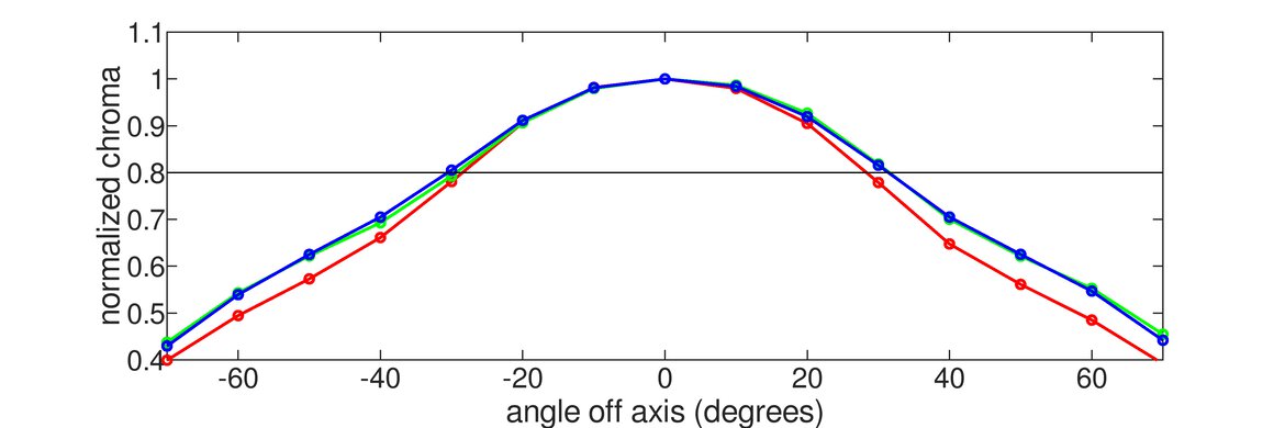 Samsung Odyssey G70D S32DG70 Chroma Graph